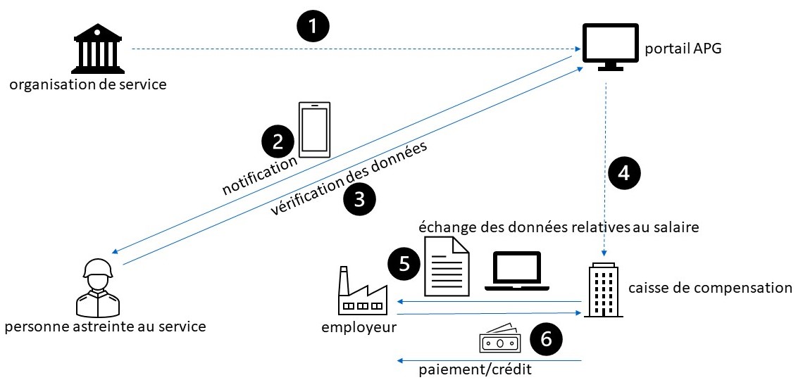 Illustration 1 – Exemple de processus de demande APG d’une personne salariée